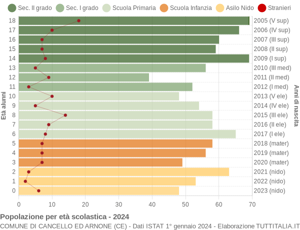 Grafico Popolazione in età scolastica - Cancello ed Arnone 2024