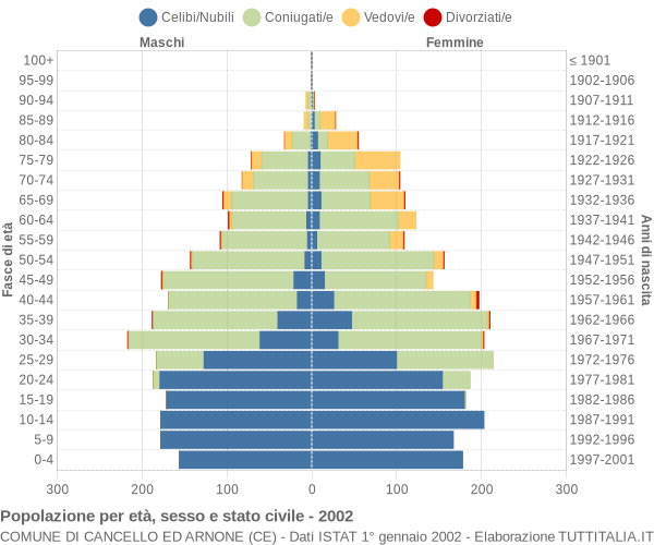 Grafico Popolazione per età, sesso e stato civile Comune di Cancello ed Arnone (CE)