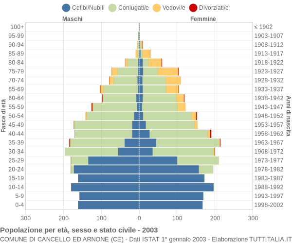 Grafico Popolazione per età, sesso e stato civile Comune di Cancello ed Arnone (CE)