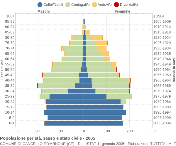 Grafico Popolazione per età, sesso e stato civile Comune di Cancello ed Arnone (CE)