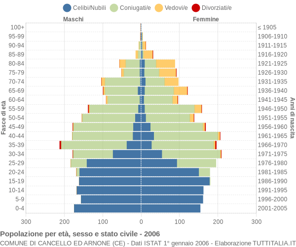 Grafico Popolazione per età, sesso e stato civile Comune di Cancello ed Arnone (CE)