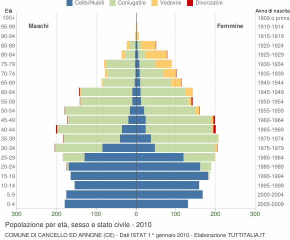 Grafico Popolazione per età, sesso e stato civile Comune di Cancello ed Arnone (CE)
