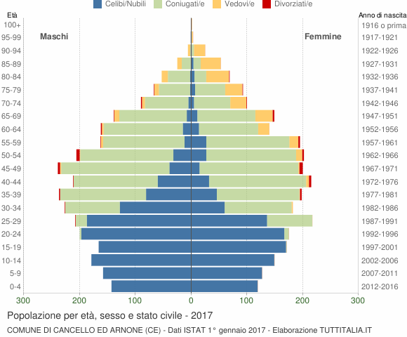 Grafico Popolazione per età, sesso e stato civile Comune di Cancello ed Arnone (CE)