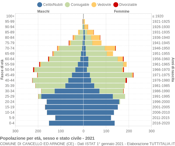 Grafico Popolazione per età, sesso e stato civile Comune di Cancello ed Arnone (CE)