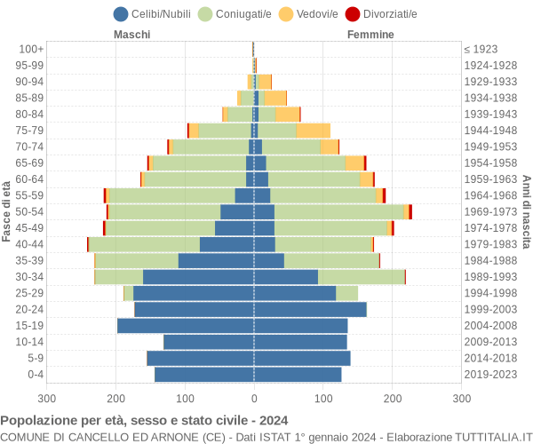 Grafico Popolazione per età, sesso e stato civile Comune di Cancello ed Arnone (CE)