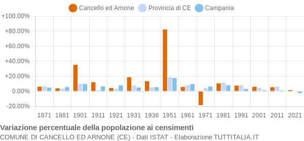 Grafico variazione percentuale della popolazione Comune di Cancello ed Arnone (CE)