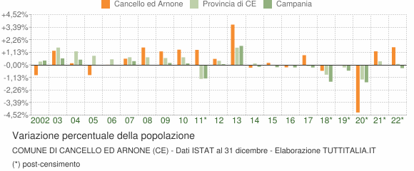Variazione percentuale della popolazione Comune di Cancello ed Arnone (CE)