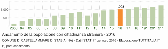 Grafico andamento popolazione stranieri Comune di Castellammare di Stabia (NA)