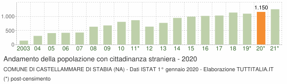 Grafico andamento popolazione stranieri Comune di Castellammare di Stabia (NA)