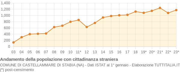 Andamento popolazione stranieri Comune di Castellammare di Stabia (NA)