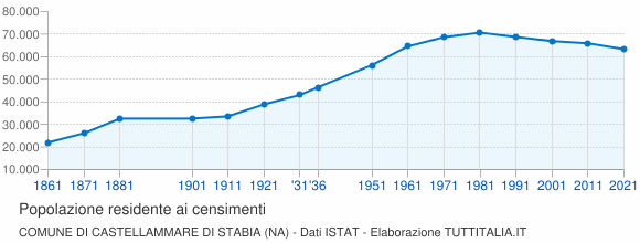 Grafico andamento storico popolazione Comune di Castellammare di Stabia (NA)