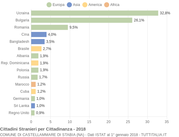 Grafico cittadinanza stranieri - Castellammare di Stabia 2018