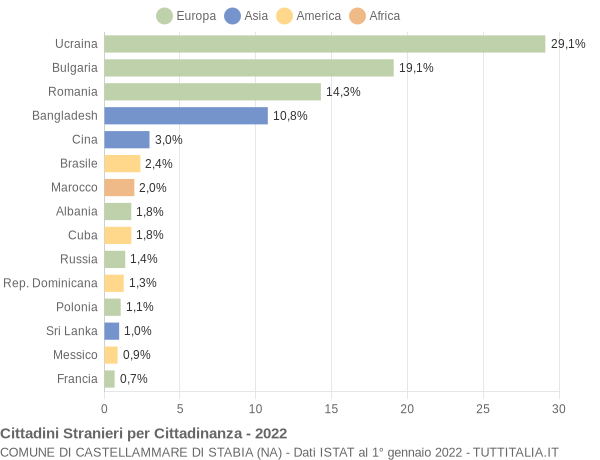 Grafico cittadinanza stranieri - Castellammare di Stabia 2022