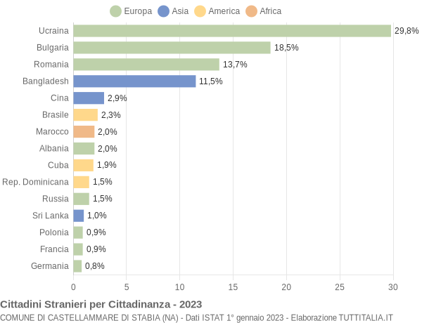 Grafico cittadinanza stranieri - Castellammare di Stabia 2023