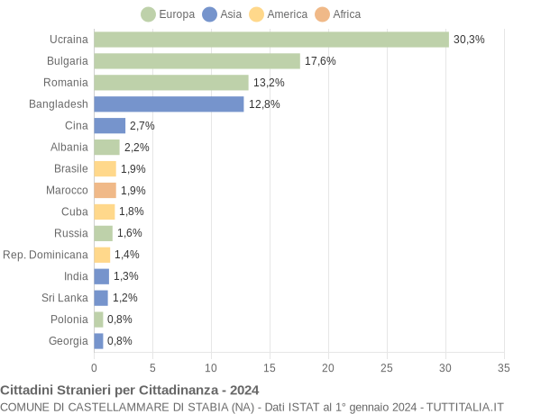 Grafico cittadinanza stranieri - Castellammare di Stabia 2024