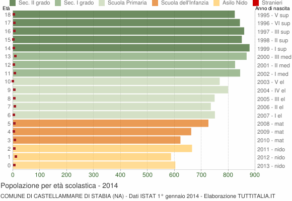 Grafico Popolazione in età scolastica - Castellammare di Stabia 2014