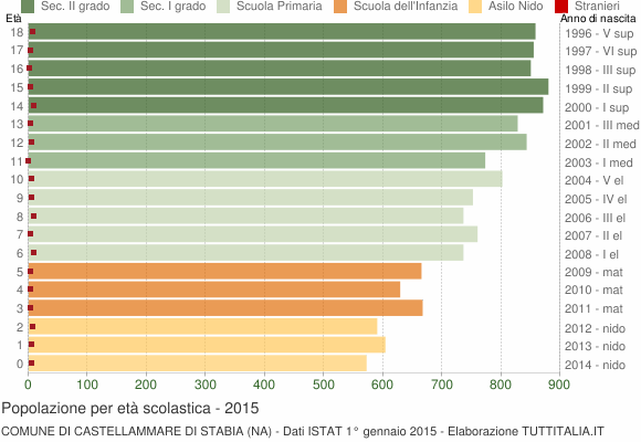 Grafico Popolazione in età scolastica - Castellammare di Stabia 2015