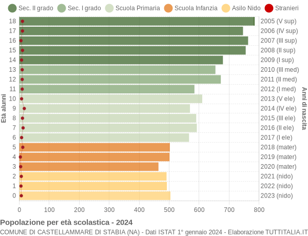 Grafico Popolazione in età scolastica - Castellammare di Stabia 2024