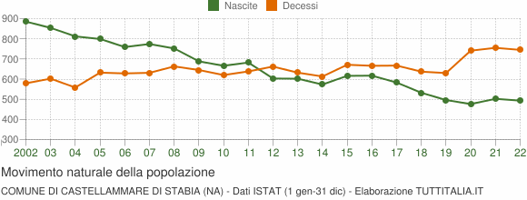 Grafico movimento naturale della popolazione Comune di Castellammare di Stabia (NA)
