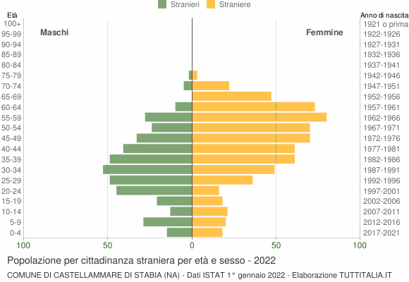 Grafico cittadini stranieri - Castellammare di Stabia 2022