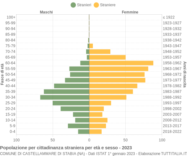 Grafico cittadini stranieri - Castellammare di Stabia 2023