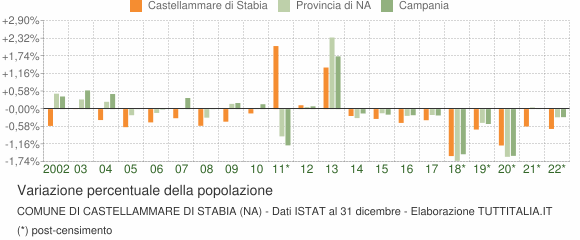 Variazione percentuale della popolazione Comune di Castellammare di Stabia (NA)