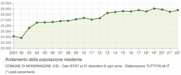 Andamento popolazione Comune di Mondragone (CE)