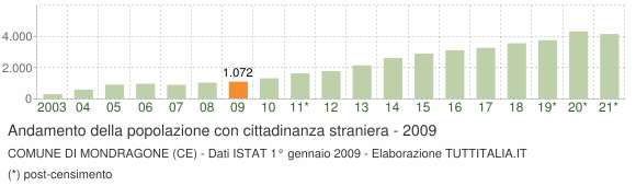 Grafico andamento popolazione stranieri Comune di Mondragone (CE)