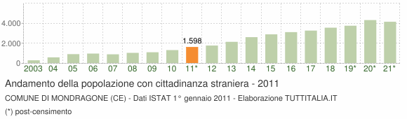 Grafico andamento popolazione stranieri Comune di Mondragone (CE)