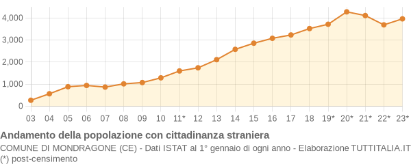 Andamento popolazione stranieri Comune di Mondragone (CE)