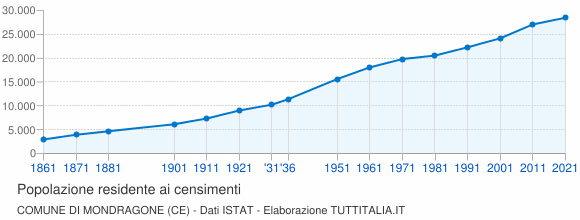 Grafico andamento storico popolazione Comune di Mondragone (CE)