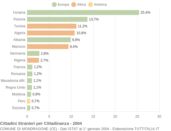Grafico cittadinanza stranieri - Mondragone 2004