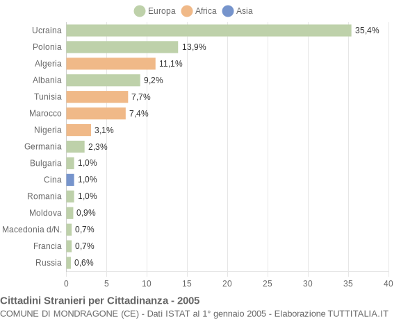 Grafico cittadinanza stranieri - Mondragone 2005