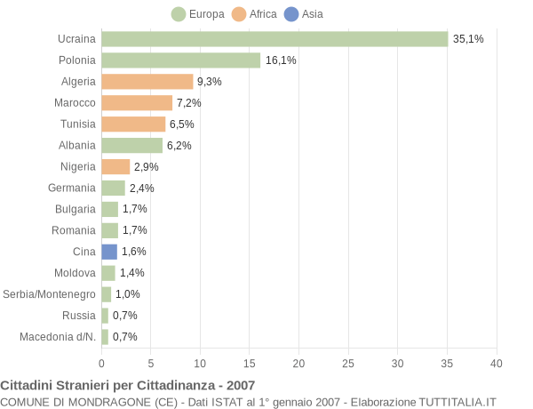Grafico cittadinanza stranieri - Mondragone 2007