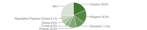 Grafico cittadinanza stranieri - Mondragone 2015
