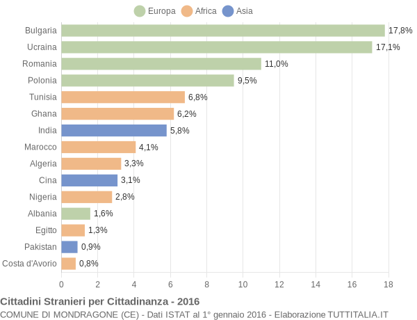 Grafico cittadinanza stranieri - Mondragone 2016