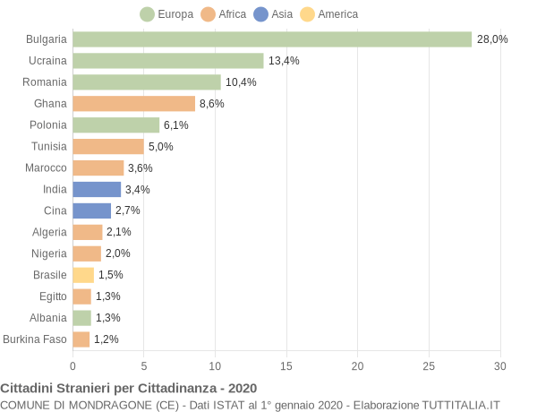 Grafico cittadinanza stranieri - Mondragone 2020