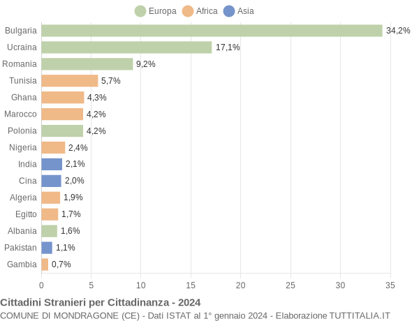 Grafico cittadinanza stranieri - Mondragone 2024