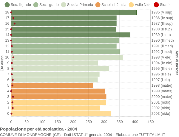 Grafico Popolazione in età scolastica - Mondragone 2004