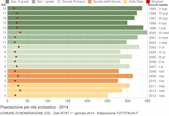 Grafico Popolazione in età scolastica - Mondragone 2014