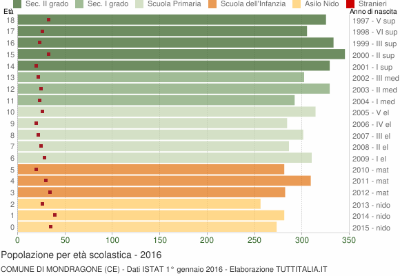 Grafico Popolazione in età scolastica - Mondragone 2016