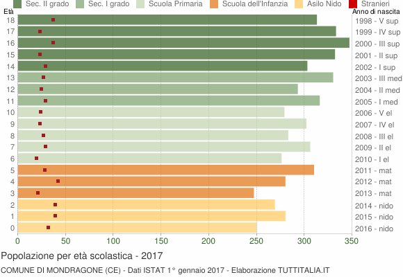 Grafico Popolazione in età scolastica - Mondragone 2017