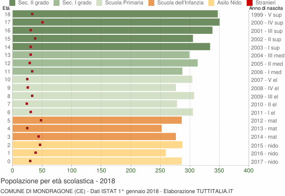Grafico Popolazione in età scolastica - Mondragone 2018