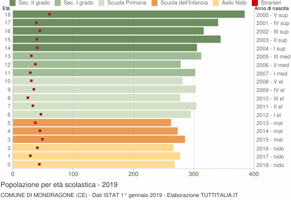 Grafico Popolazione in età scolastica - Mondragone 2019