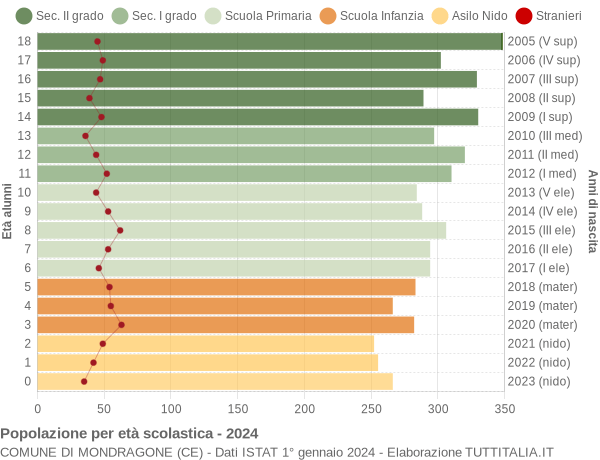 Grafico Popolazione in età scolastica - Mondragone 2024