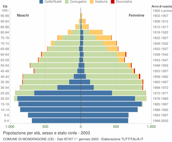 Grafico Popolazione per età, sesso e stato civile Comune di Mondragone (CE)