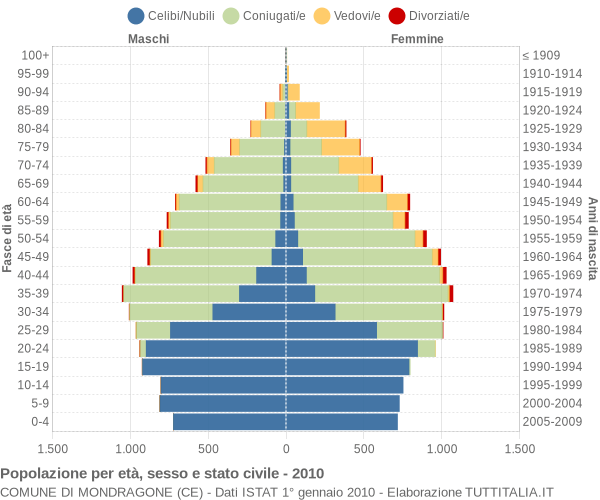 Grafico Popolazione per età, sesso e stato civile Comune di Mondragone (CE)