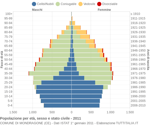 Grafico Popolazione per età, sesso e stato civile Comune di Mondragone (CE)