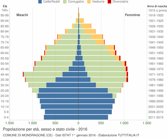Grafico Popolazione per età, sesso e stato civile Comune di Mondragone (CE)