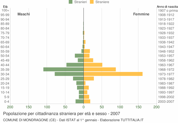 Grafico cittadini stranieri - Mondragone 2007